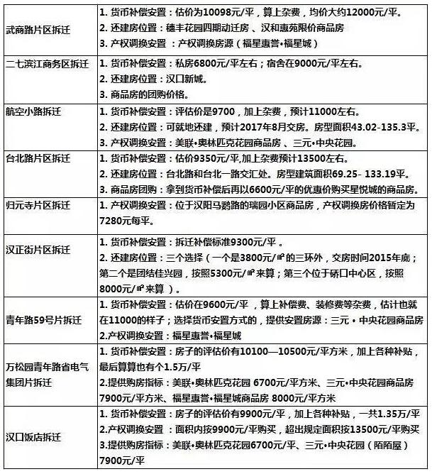 你家房子拆了没？武汉拆迁补偿将有重大更新