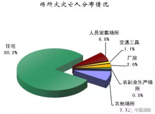 又到火灾高发季，智能家居系统如何做到防火于未“燃”